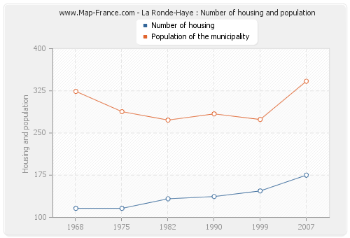 La Ronde-Haye : Number of housing and population